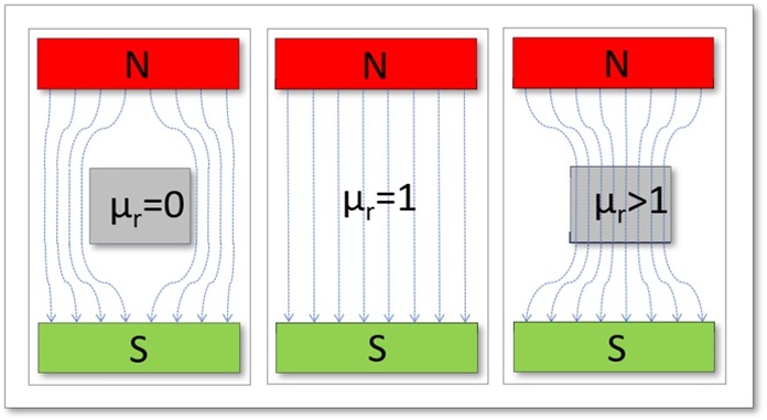 Abb. 1: Magnetische Feldliniendarstellung unter dem Einfluß verschiedener Materialien