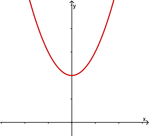 Graph Parabel ohne Nullstelle