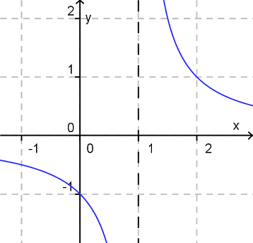 Hyperbel waagerechte senkrechte Asymptote
