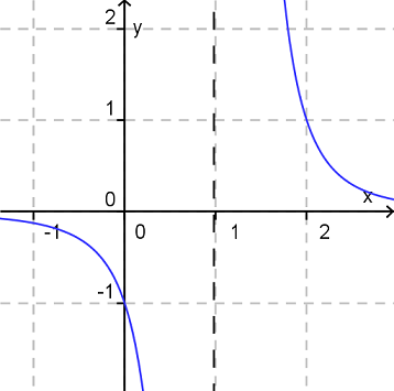 Hyperbel funktionsgraph Polstellenwechsel