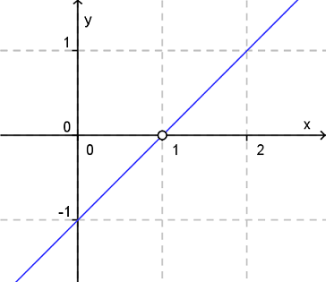 Lineare Funktion ohne Null