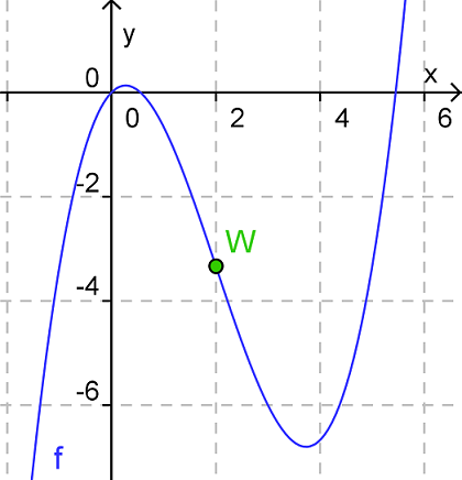 Bild von Wendepunkt eines Graphen