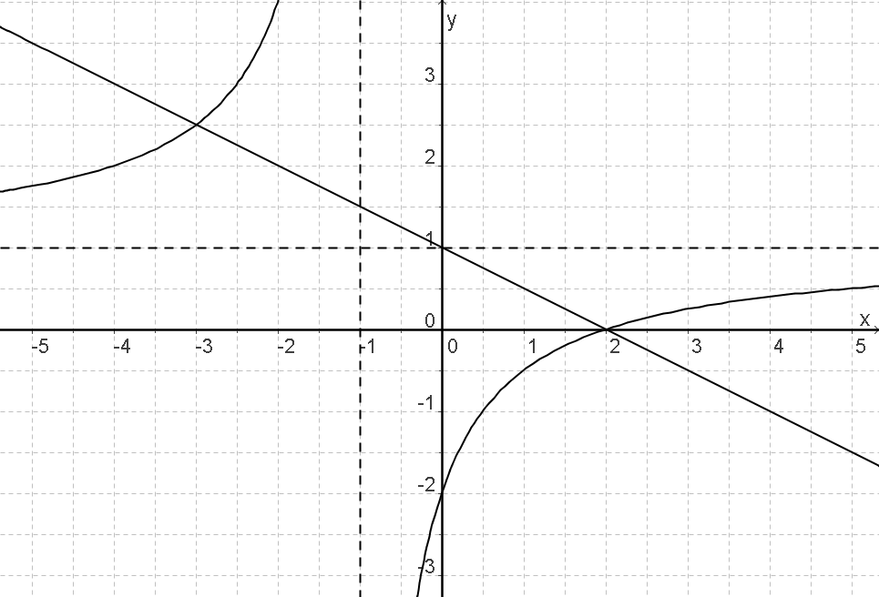 Graph einer linearen und einer gebrochenrationalen Funktion