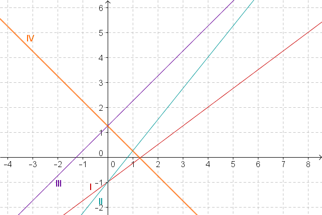 Koordinatensystem mit 4 Graphen