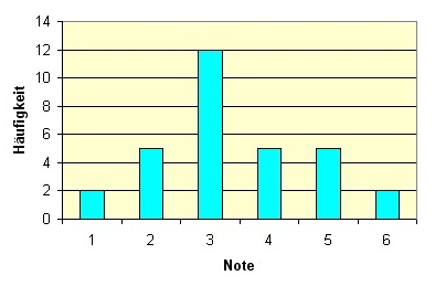 Einführung in Daten und Zufall | Diagramme erfassen und ...