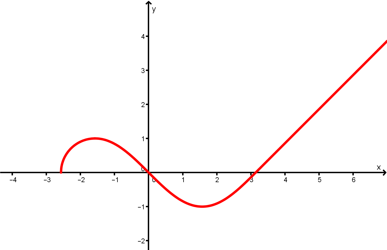Aufgaben zum graphischen Differenzieren - lernen mit Serlo!