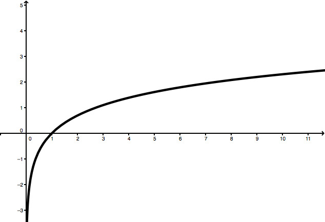 Graph von Logarithmus Funktion