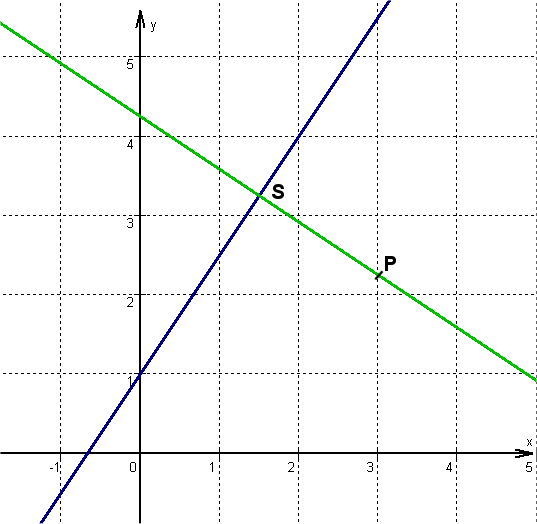 Graph Funktion Gerade Schnittpunkt zeichnen 