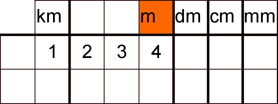 Km m 2025 dm cm mm