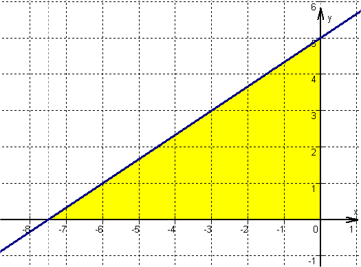 Dreiecksfläche Dreieck Gerade Graph 