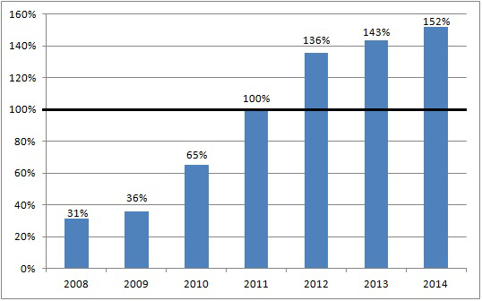 Balkendiagramm mit Anzahl der verkauften Smartphones in den Jahren 2008 bis 2014
