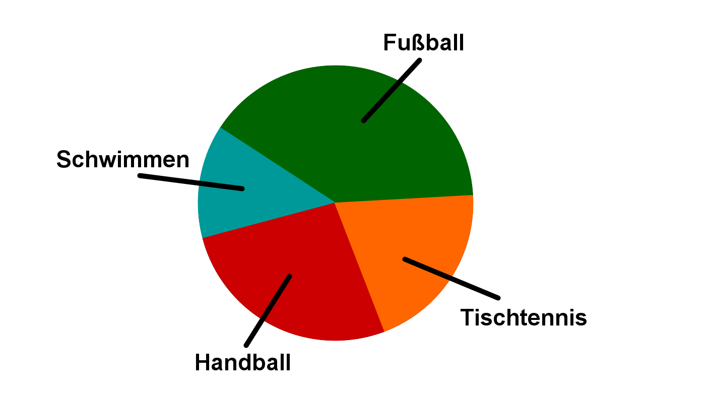 Anwendungen Und Vertiefung Der Prozentrechnung Ubungsaufgaben Zum Kreisdiagramm