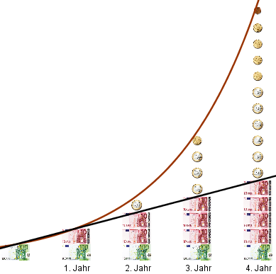Gerade und proprtionale Funktion zur Darstellung der Geldentwicklung ohne und mit Zinseszins