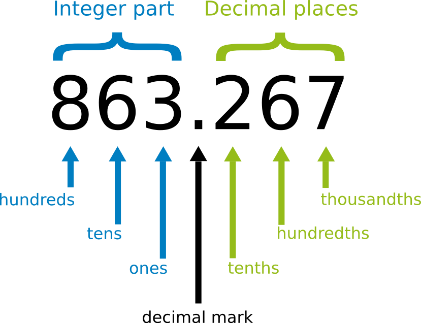 Decimal fractions learn with Serlo!