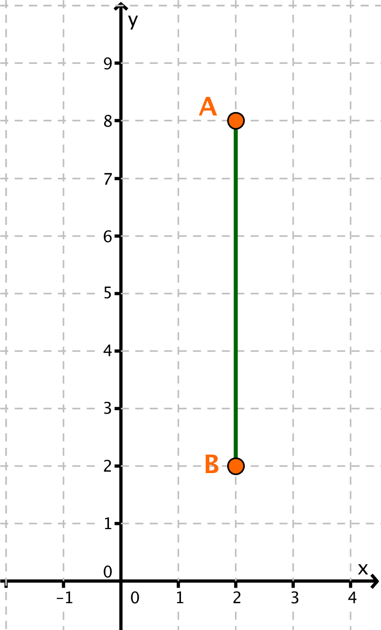 Koordinatensystem, Strecke parallel zur y-Achse