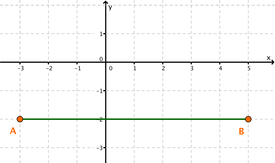 Koordinatensystem, Strecke parallel zur x-Achse