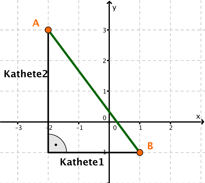 koordinatensystem, Dreieck mit farbig markierter Hypotenuse