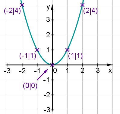 Graph Funktion Normalparabel
