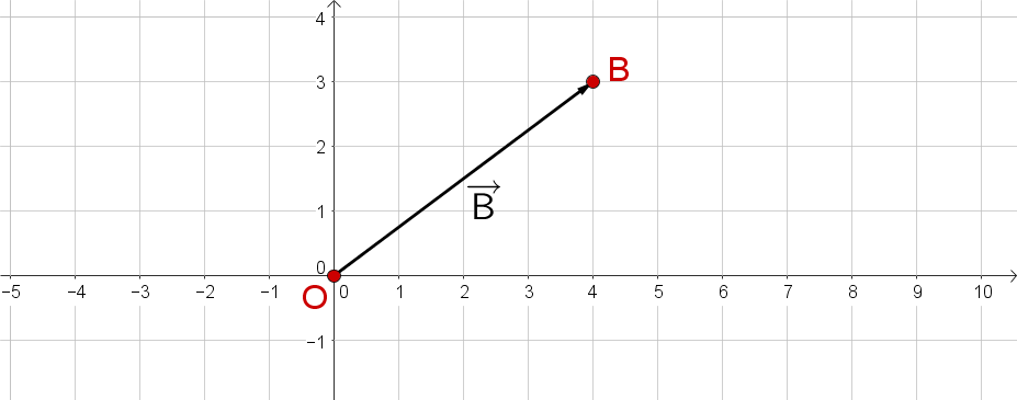 Einführung in den Vektorbegriff (Vektoren in der Ebene I) | Ortsvektor