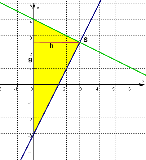 Graph Gerade Schnittpunkt Geradenschnittpunkt Dreieck Dreiecksfläche