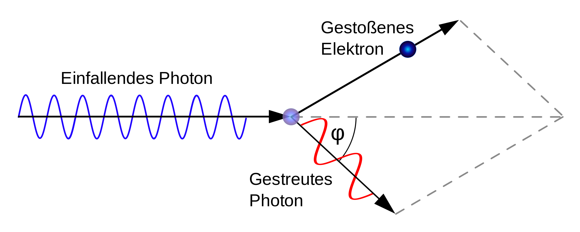 Abbildung 2: Stoßprozess zwischen Photon und Elektron