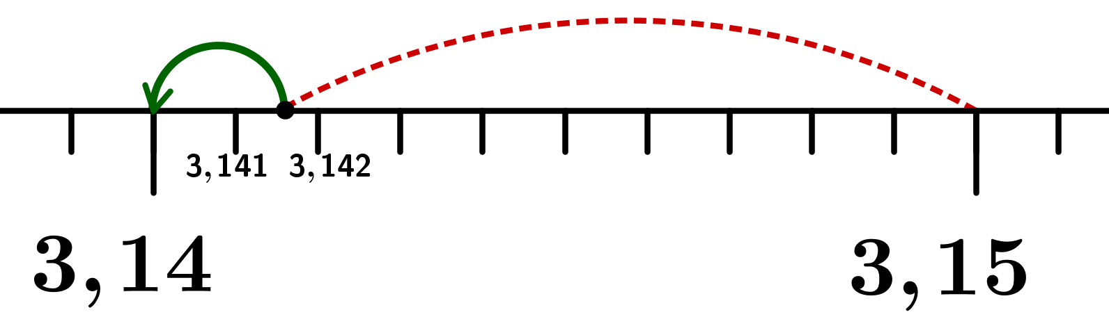 Runden der Zahl Pi