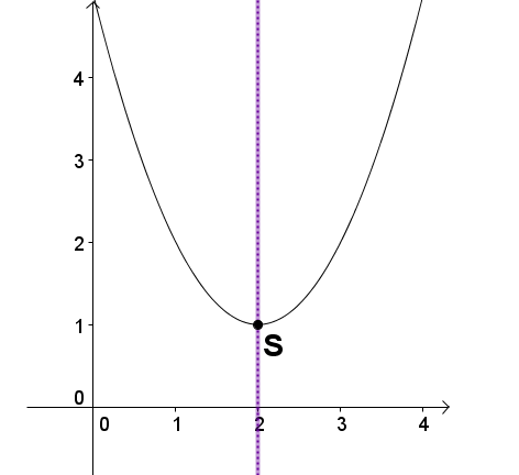 Graph eines Scheitelpunkts zu einer gegebenen Funktion