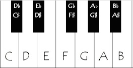 Piano keyboard and notes names