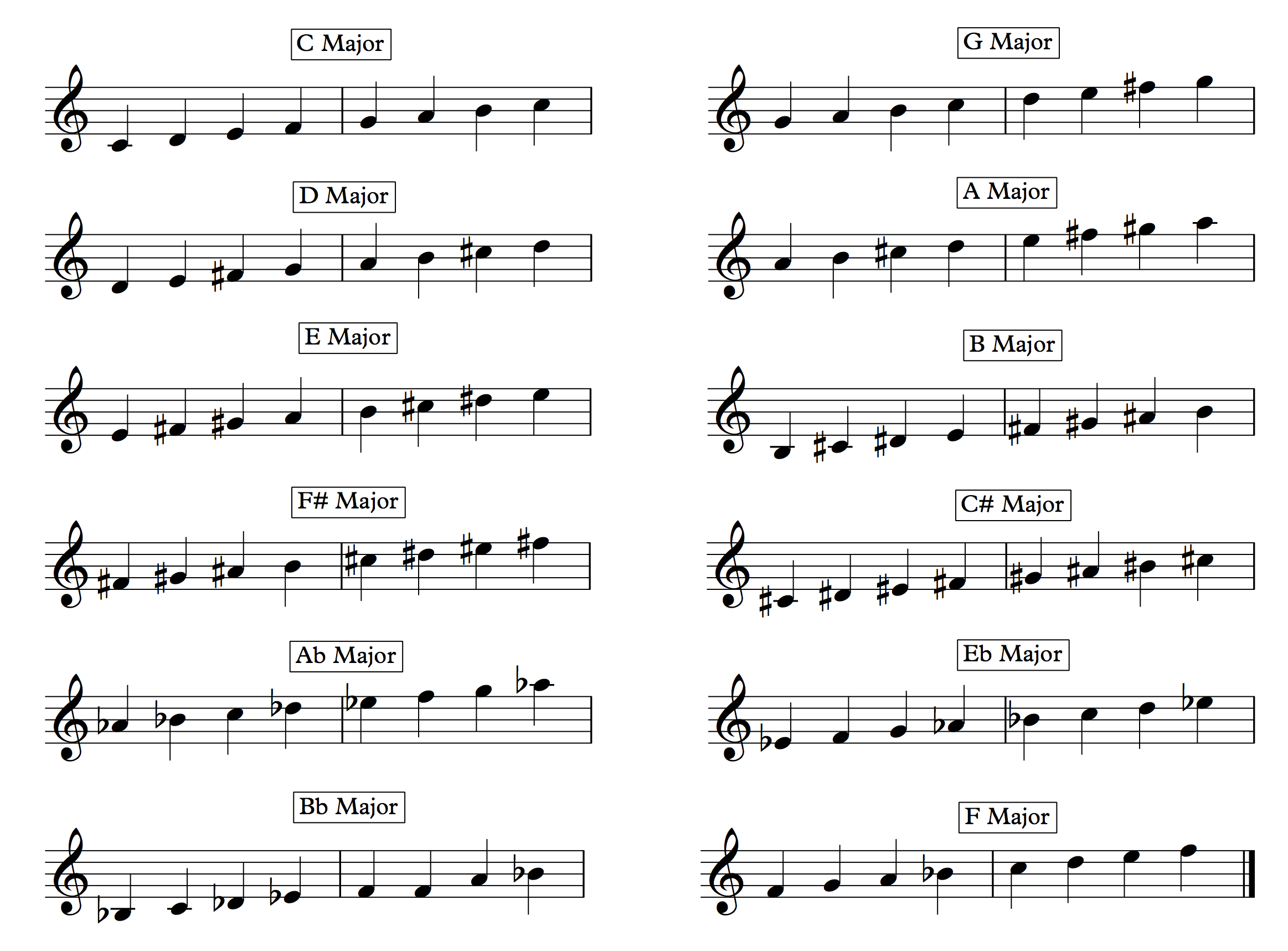 b flat major d major scale