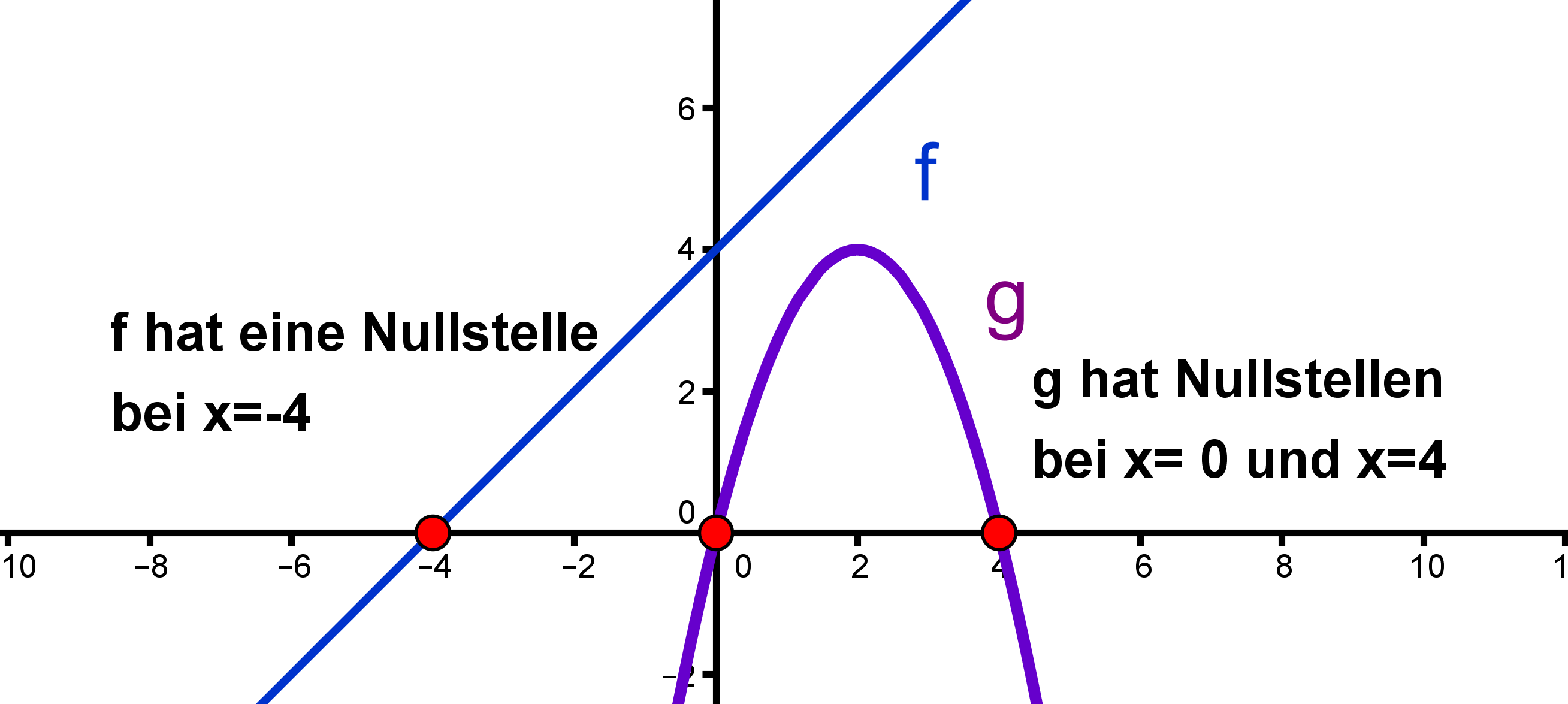 Hier sind die Nullstelle(n) der linearen Funktion  mit  und der quadratischen Funktion  mit  eingezeichnet.