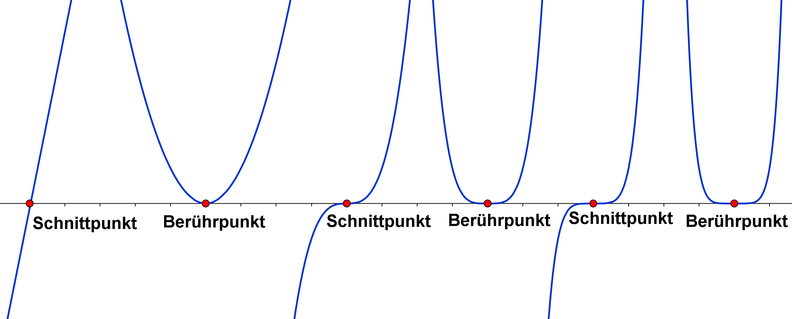 Nullstelle Lernen Mit Serlo 