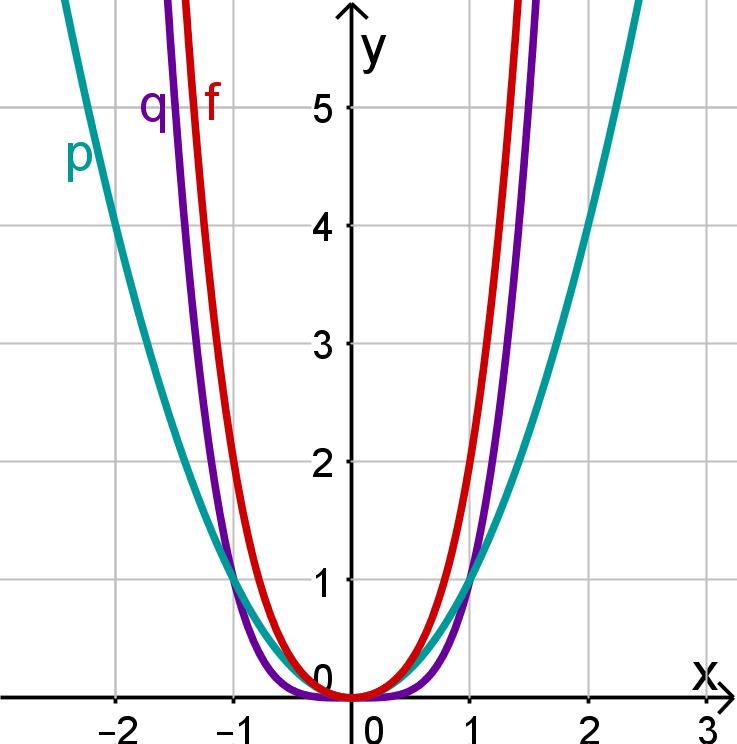 Graphen von 3 Parabeln