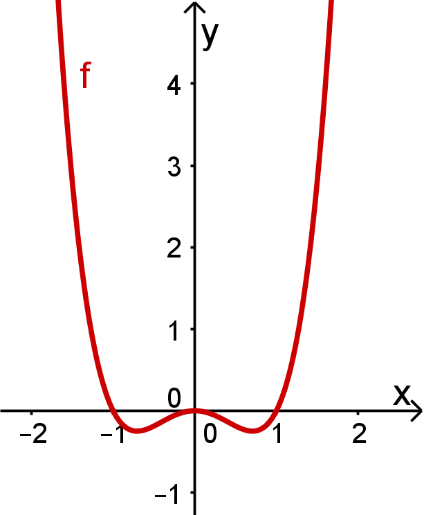 Graph von x hoch 4 minus x^2