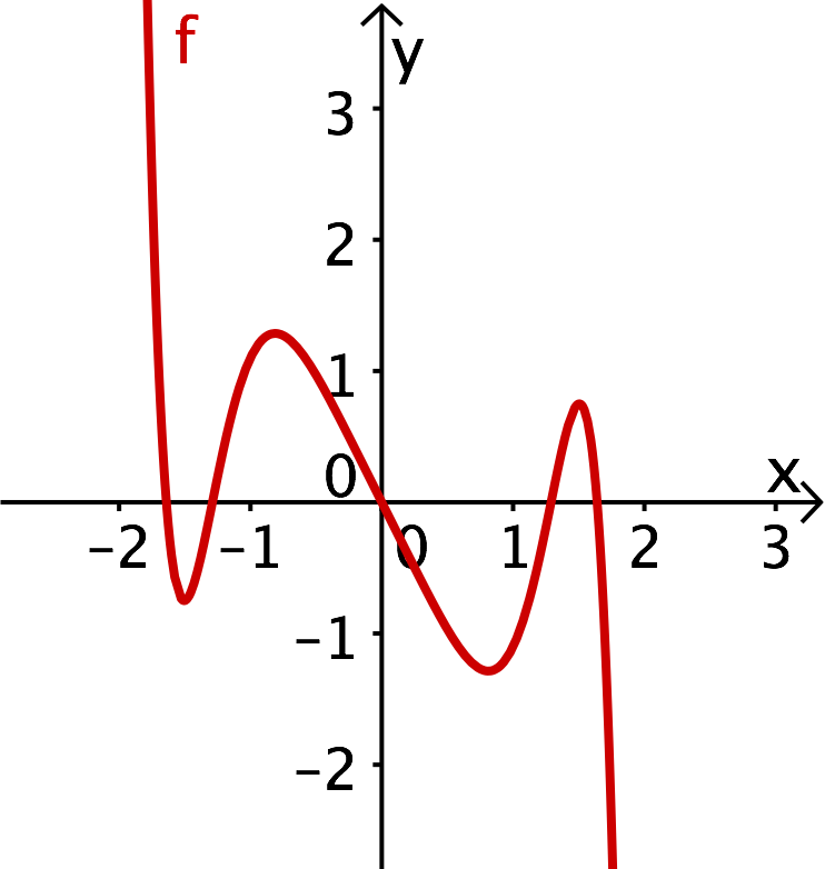 Graph mit punktsymmetrischer Funktion