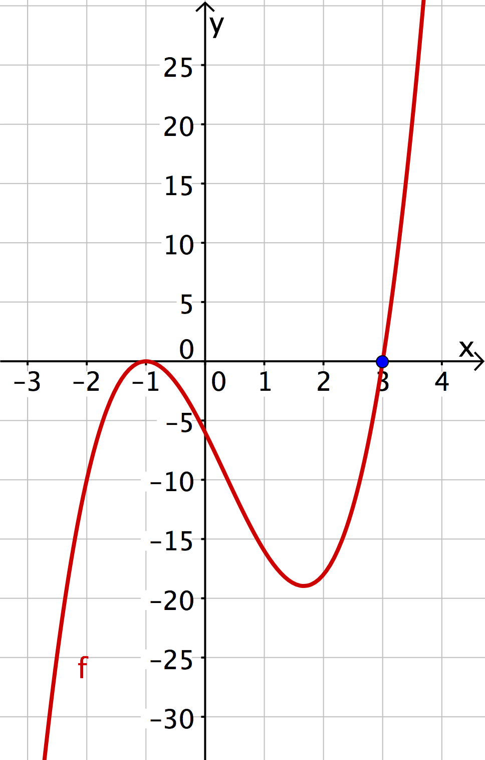 Graph Polynomfunktion Grad 3
