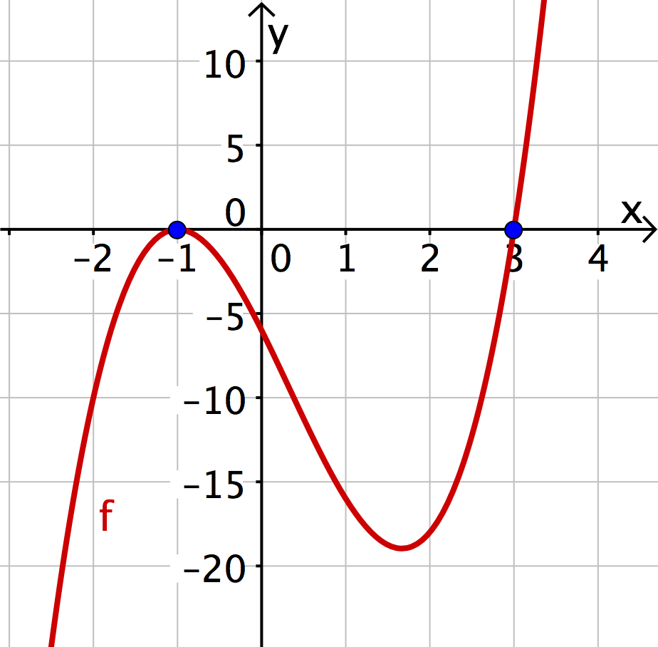 Graph einer Polynomfunktion mit eingetragenene Nullstellen