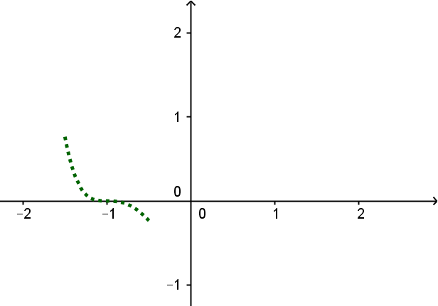 Verlauf Graph an dreifacher Nullstelle