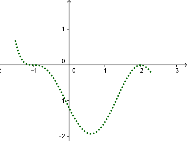 Verlauf Graph an dreifacher und doppelter Nullstelle
