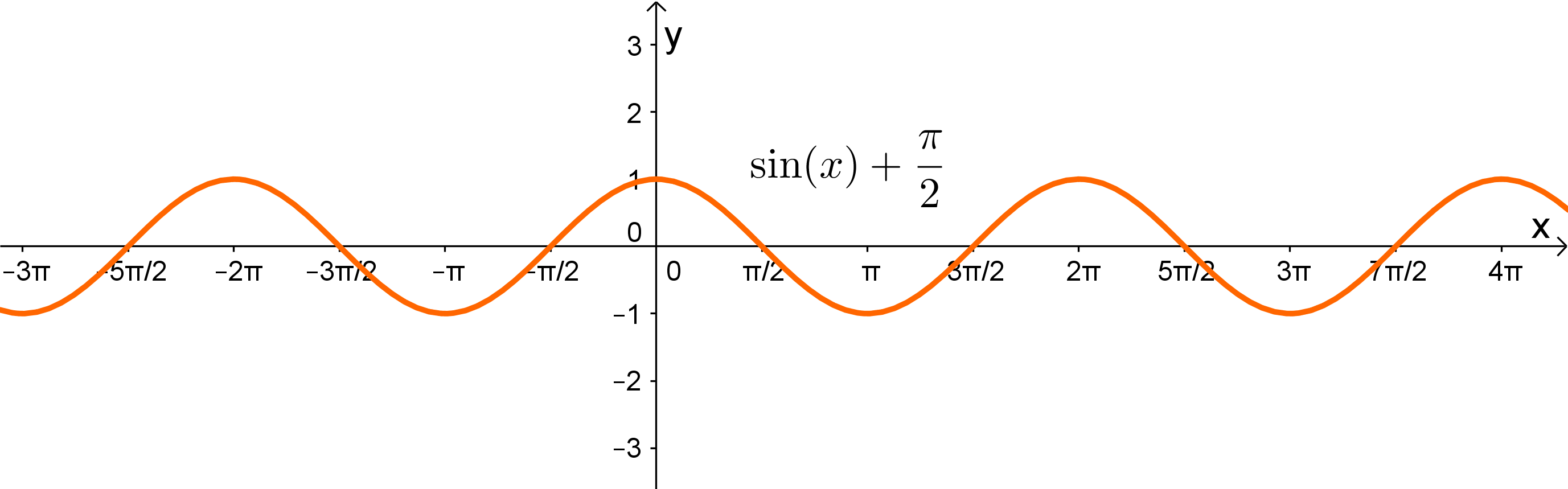Graph zu einer Sinus Funktion