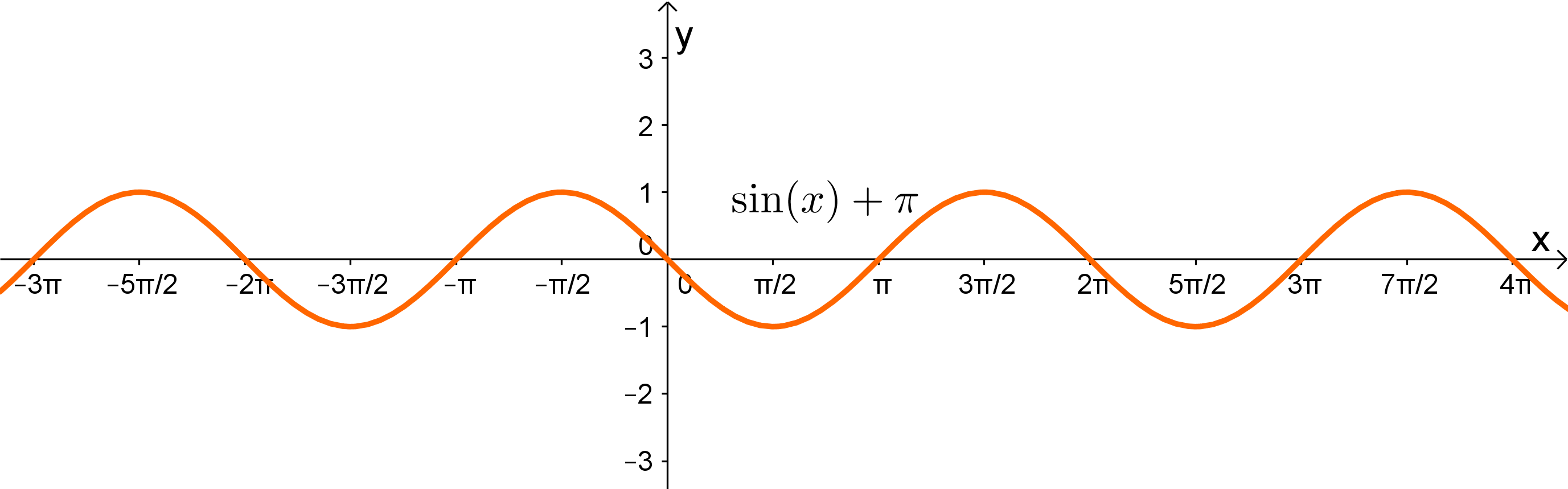 Graph zu einer Sinus Funktion