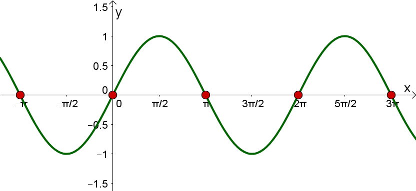 Sinus Nullstellen Graph