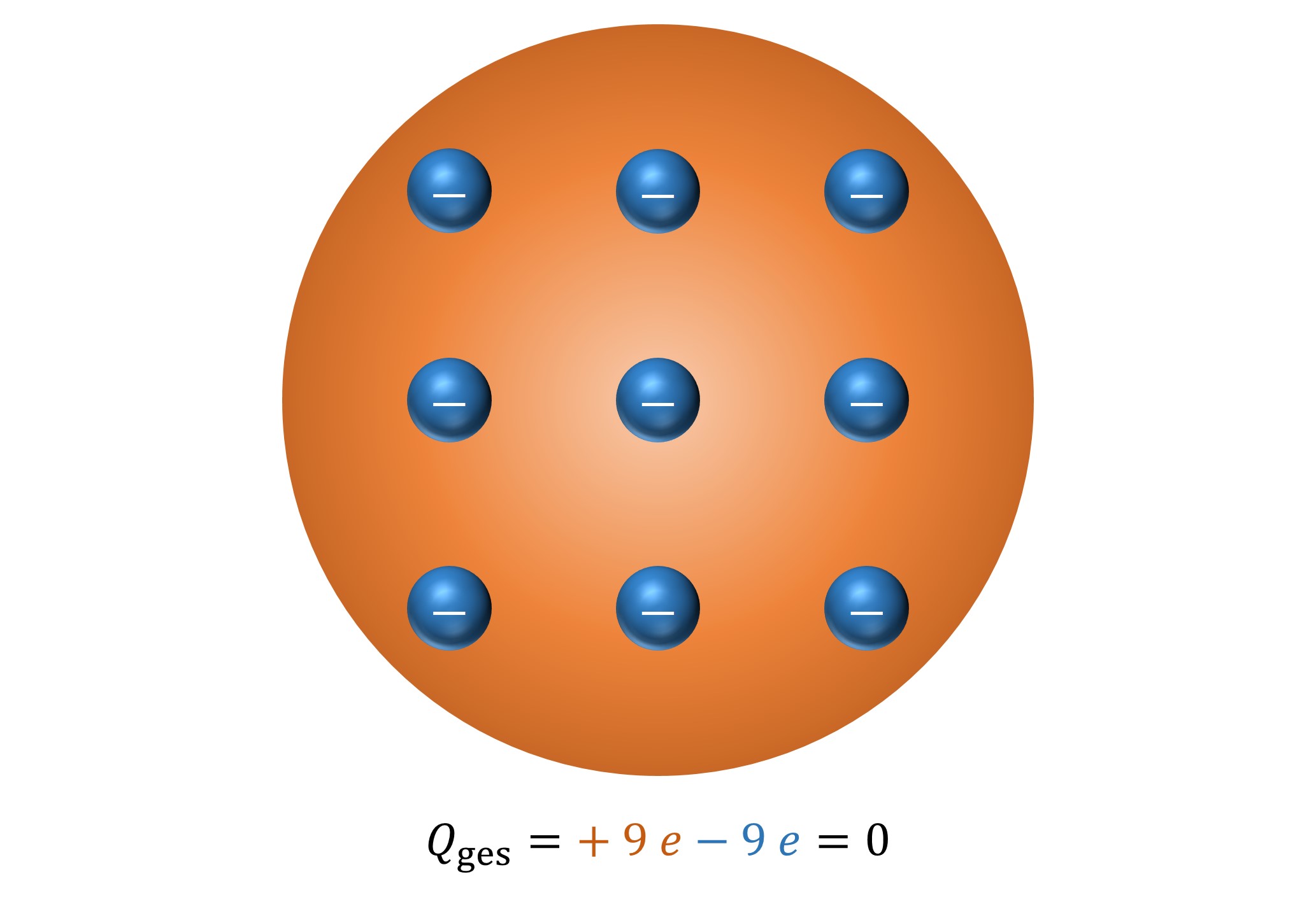 Abb. 4: Das 1904 von J.  J. Thomson vorgeschlagene Atommodell hier am Beispiel von Fluor. Man stellt sich eine homogen positiv geladene Kugel (orange) vor, in welche die negativ geladenen Elektronen gleichmäßig eingebettet sind. Insgesamt ist ein Atom elektrisch neutral, da beide Ladungsanteile betragsmäßig übereinstimmen.