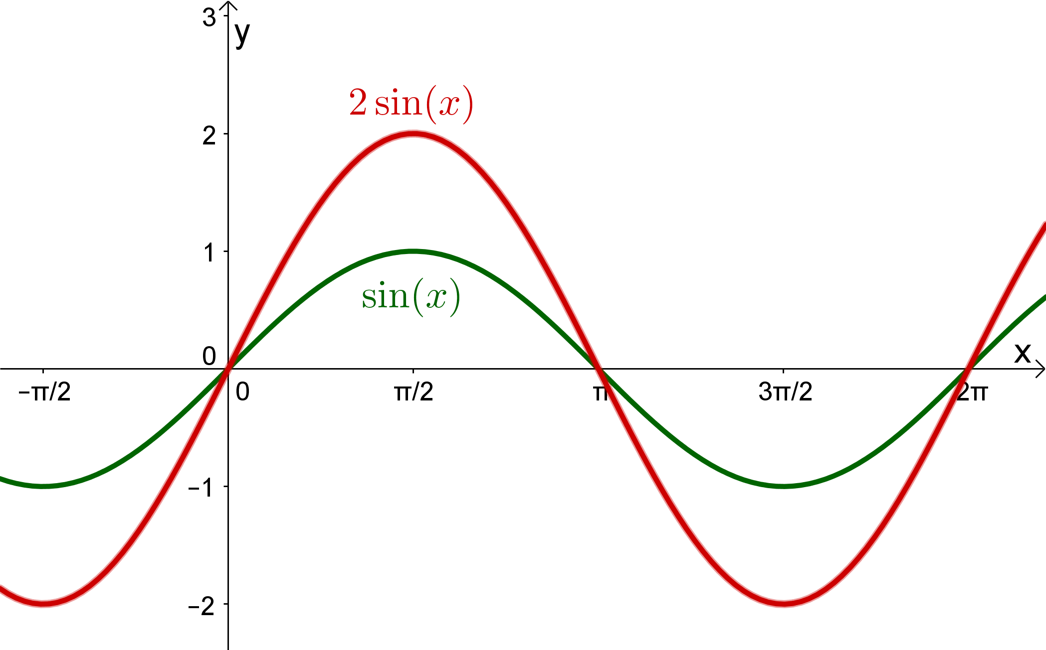 2sin(x)