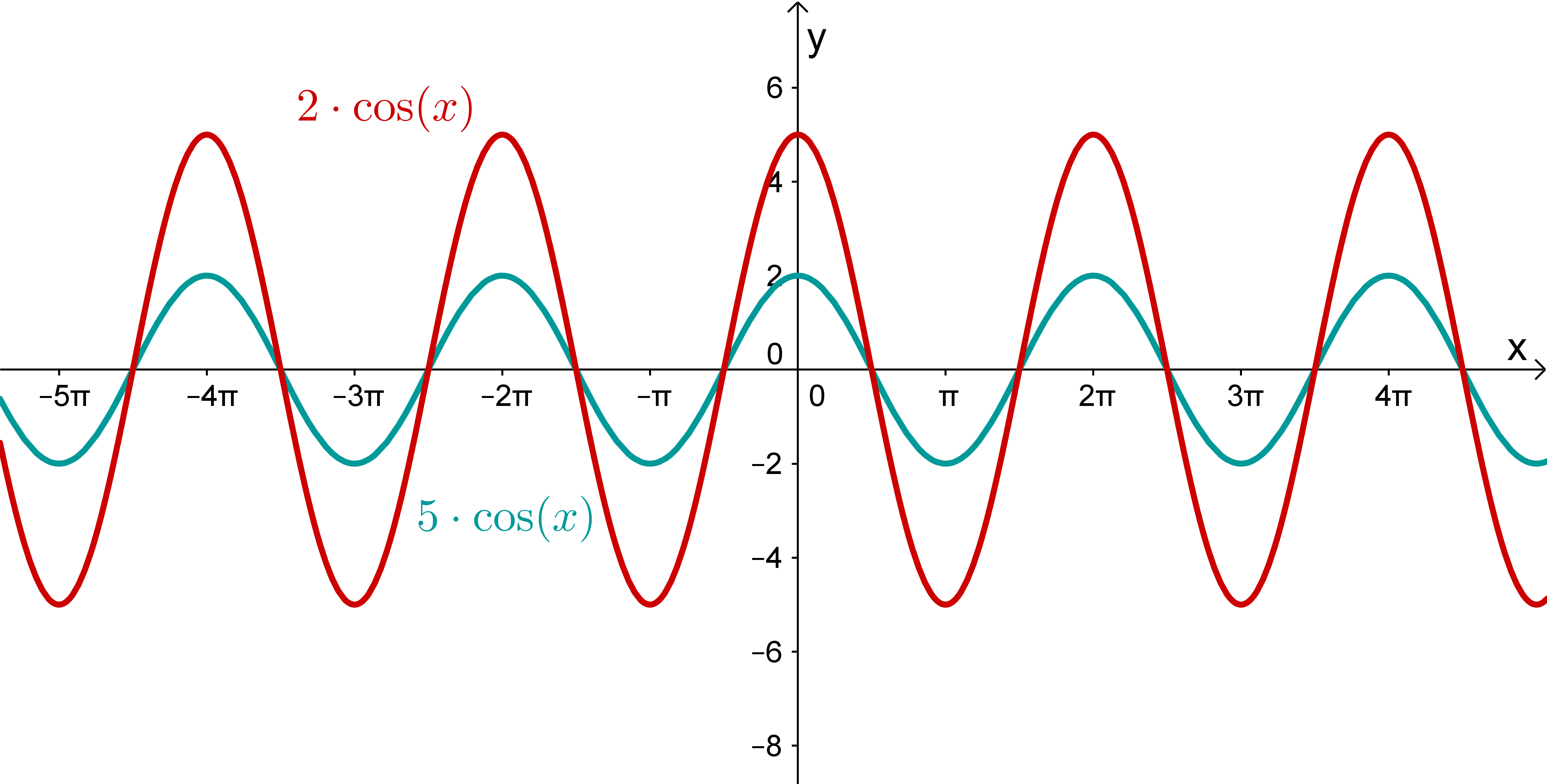 Y п 4. График cos2x. Y cos2x график. Функция cos2x. График функции y cos2x.