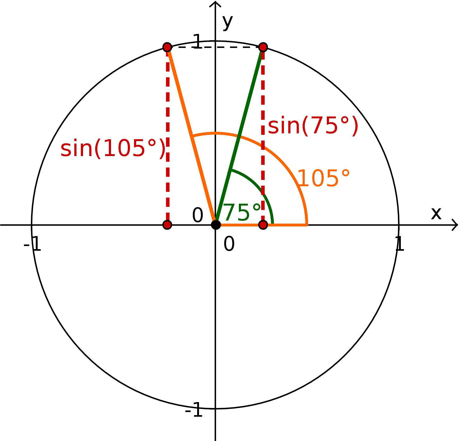 trigonometrische Funktionen Einheitskreis