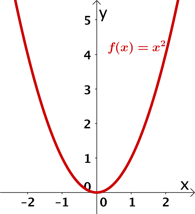 Graph einer Normalparabel