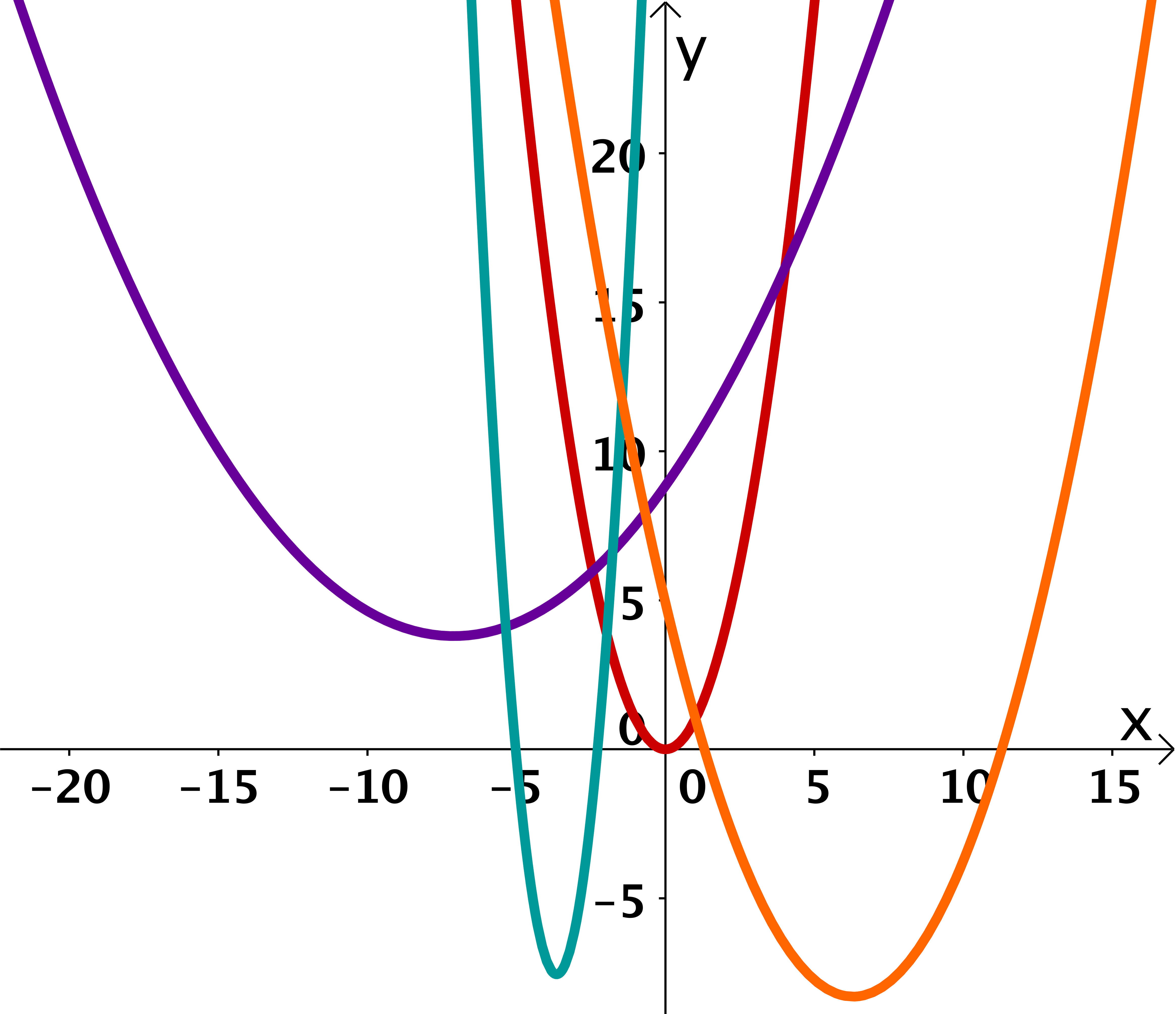 Graphen verschiedener Parabeln
