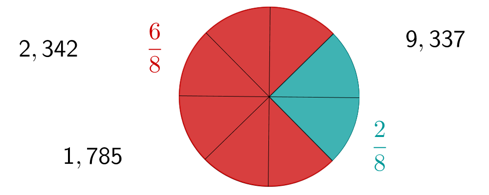 Bruchrechnen und Dezimalzahlen, Kuchendiagramm, Kommazahlen