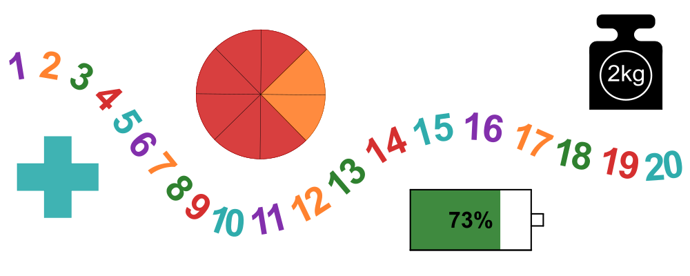 Zahlen und Größen, Zahlen, Plus, Gewicht, Akku, Kuchendiagramm