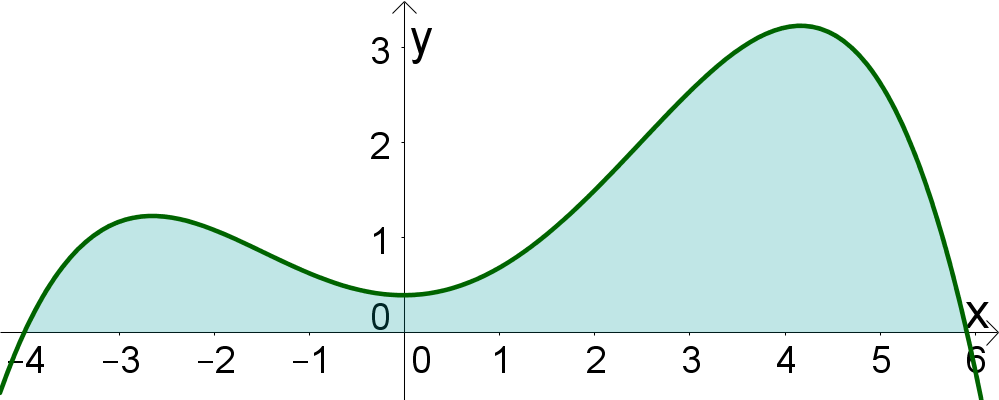 Stammfunktion, Integral und Flächenberechnung, Funktion mit gefüllter Integralfläche